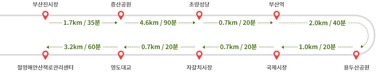 
            부산진시장에서 증산공원까지 1.7km 35분 소요 ->
            증산공원에서 초량성당까지 4.6km 90분 소요 ->
            초량성당에서 부산역까지 0.7km 20분 소요 ->
            부산역에서 용두산공원까지 2.0km 40분 소요 ->
            용두산공원에서 국제시장까지 1.0km 20분 소요 ->
            국제시장에서 자갈치시장까지 0.7km 20분 소요 ->
            자갈치시장에서 영도대교까지 0.7km 20분 소요 ->
            영도대교에서 절영해안산책로관리센터까지 3.2km 60분 소요
            