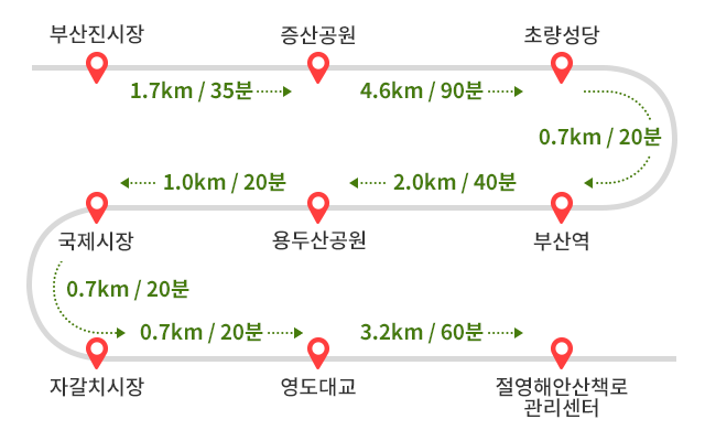 
            부산진시장에서 증산공원까지 1.7km 35분 소요 ->
            증산공원에서 초량성당까지 4.6km 90분 소요 ->
            초량성당에서 부산역까지 0.7km 20분 소요 ->
            부산역에서 용두산공원까지 2.0km 40분 소요 ->
            용두산공원에서 국제시장까지 1.0km 20분 소요 ->
            국제시장에서 자갈치시장까지 0.7km 20분 소요 ->
            자갈치시장에서 영도대교까지 0.7km 20분 소요 ->
            영도대교에서 절영해안산책로관리센터까지 3.2km 60분 소요
            