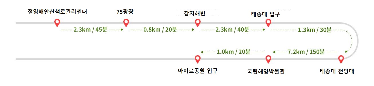 
			절영해안산책로관리센터에서 75광장까지 2.3km 45분 소요 ->
			75광장에서 영도해녀문화전시관까지 0.8km 20분 소요 ->
			영도해녀문화전시관에서 한국해양대학교입구까지 2.3km 40분 소요 ->
			한국해양대학교입구에서 태종대입구까지 1.3km 30분 소요 ->
			태종대입구에서 국립해양박물관까지 7.2km 150분 소요 ->
			국립해양박물관에서 아미르공원입구까지 1.0km 20분 소요
			