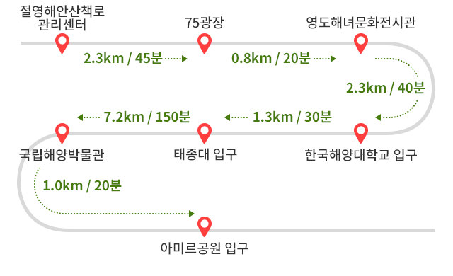 
			절영해안산책로관리센터에서 75광장까지 2.3km 45분 소요 ->
			75광장에서 영도해녀문화전시관까지 0.8km 20분 소요 ->
			영도해녀문화전시관에서 한국해양대학교입구까지 2.3km 40분 소요 ->
			한국해양대학교입구에서 태종대입구까지 1.3km 30분 소요 ->
			태종대입구에서 국립해양박물관까지 7.2km 150분 소요 ->
			국립해양박물관에서 아미르공원입구까지 1.0km 20분 소요
			