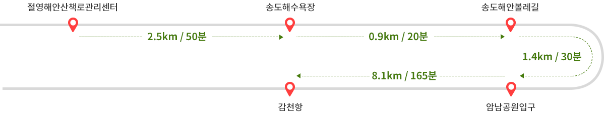 
        절영해안산책로에서 송도해수욕장까지 2.5km / 50분 소요-> 송도해수욕장에서 송도해안볼레길까지 0.9km / 20분 소요-> 송도해안볼레길에서 암남공원입구까지 1.4km / 30분 소요-> 
        암남공원입구에서 감천항까지 8.1km / 165분 소요