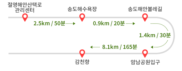 절영해안산책로에서 송도해수욕장까지 2.5km / 50분 소요-> 송도해수욕장에서 송도해안볼레길까지 0.9km / 20분 소요-> 송도해안볼레길에서 암남공원입구까지 1.4km / 30분 소요->
암남공원입구에서 감천항까지 8.1km / 165분 소요