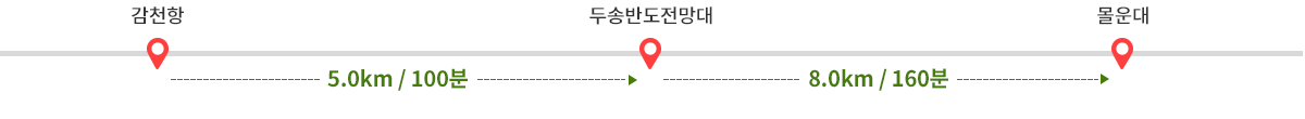 
              감천항에서 두송반도전망대까지 5.0km / 100분 소요-> 두송반도전망대에서 몰운대까지 8.0km / 160분 소요