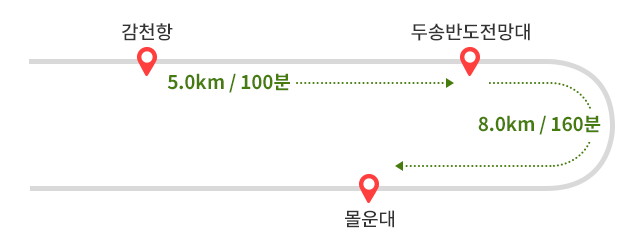 
              감천항에서 두송반도전망대까지 5.0km / 100분 소요-> 두송반도전망대에서 몰운대까지 8.0km / 160분 소요