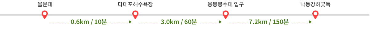 
        몰운대에서 다대포해수욕장까지 0.6km / 10분 소요-> 다대포해수욕장에서 응봉봉수대 입구까지 3.0km / 60분 소요-> 응봉봉수대 입구에서 낙동강하굿둑까지 7.2km / 150분 소요