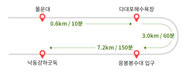 
        몰운대에서 다대포해수욕장까지 0.6km / 10분 소요-> 다대포해수욕장에서 응봉봉수대 입구까지 3.0km / 60분 소요-> 응봉봉수대 입구에서 낙동강하굿둑까지 7.2km / 150분 소요