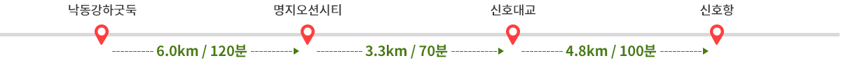 
            낙동강하굿둑에서 명지오션시티까지 6.0km / 120분 소요-> 명지오션시티에서 신호대교까지 3.3km / 70분 소요-> 신호대교에서 신호항까지 4.8km / 100분 소요