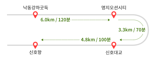 
        낙동강하굿둑에서 명지오션시티까지 6.0km / 120분 소요-> 명지오션시티에서 신호대교까지 3.3km / 70분 소요-> 신호대교에서 신호항까지 4.8km / 100분 소요