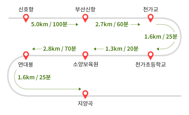 
            신호항에서 부산신항까지 4.0km / 80분 소요-> 부산신항에서 천가교까지 2.3km / 50분 소요-> 천가교에서 천가초등학교까지 1.4km / 25분 소요-> 
            천가초등학교에서 소양보육원까지 1.2km / 20분 소요-> 소양보육원에서 연대봉까지 2.4km / 50분 소요 -> 연대봉에서 지양곡까지 1.4km / 25분 소요