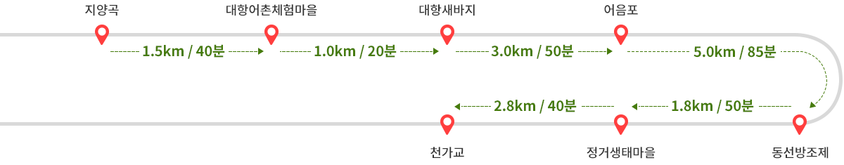 
            지양곡에서 대항어촌체험마을까지 1.5km / 40분 소요-> 대항어촌체험마을에서 대항새바지까지 1.0km / 20분 소요-> 대항새바지에서 어음포까지 3.0km / 50분 소요-> 
            어음포에서 동선방조제까지 5.2km / 85분 소요-> 동선방조제에서 정거생태마을까지 1.8km / 50분 소요 -> 정거생태마을에서 천가교까지 2.8km / 40분 소요