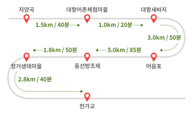 
            지양곡에서 대항어촌체험마을까지 1.5km / 40분 소요-> 대항어촌체험마을에서 대항새바지까지 1.0km / 20분 소요-> 대항새바지에서 어음포까지 3.0km / 50분 소요-> 
            어음포에서 동선방조제까지 5.2km / 85분 소요-> 동선방조제에서 정거생태마을까지 1.8km / 50분 소요 -> 정거생태마을에서 천가교까지 2.8km / 40분 소요