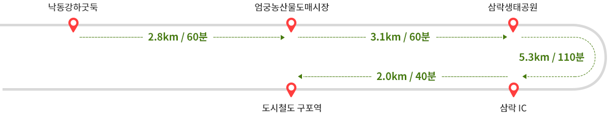 
        낙동강하굿둑에서 엄궁농산물도매시장까지 2.8km / 60분 소요→ 엄궁농산물도매시장에서 삼락생태공원까지 3.1km / 60분 소요→ 삼락생태공원에서 삼락 IC까지 5.3km / 110분 소요→ 
        삼락 IC에서 도시철도 구포역까지 2.0km / 40분 소요