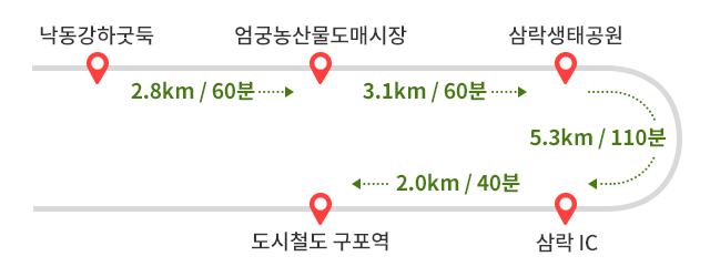 낙동강하굿둑에서 엄궁농산물도매시장까지 2.8km / 60분 소요→ 엄궁농산물도매시장에서 삼락생태공원까지 3.1km / 60분 소요→ 삼락생태공원에서 삼락 IC까지 5.3km / 110분 소요→
삼락 IC에서 도시철도 구포역까지 2.0km / 40분 소요