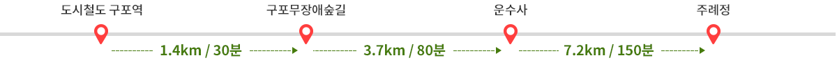 
        도시철도 구포역에서 구포무장애숲길까지 1.4km / 30분 소요→ 구포무장애숲길에서 운수사까지 3.7km / 80분 소요→ 운수사에서 주례정까지 7.2km / 150분 소요