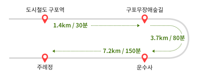 
        도시철도 구포역에서 구포무장애숲길까지 1.4km / 30분 소요→ 구포무장애숲길에서 운수사까지 3.7km / 80분 소요→ 운수사에서 주례정까지 7.2km / 150분 소요