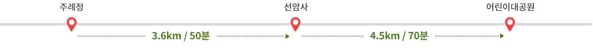 
            주례정에서 선암사까지 4.9km / 100분 소요→ 선암사에서 어린이대공원까지 6.1km / 120분 소요