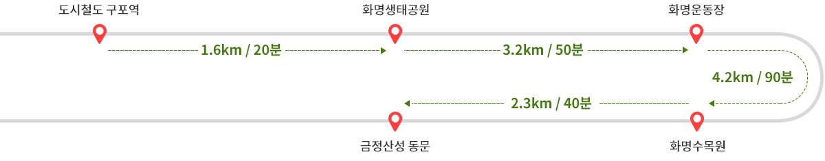 도시철도 구포역에서 화명생태공원까지 1.6km / 20분 소요→ 화명생태공원에서 화명운동장까지 3.2km / 50분 소요→ 화명운동장에서 화명수목원까지 4.2km / 90분 소요 →
화명수목원에서 금정산성 동문까지 2.3km / 40분 소요