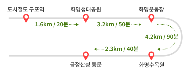 
        도시철도 구포역에서 화명생태공원까지 1.6km / 20분 소요→ 화명생태공원에서 화명운동장까지 3.2km / 50분 소요→ 화명운동장에서 화명수목원까지 4.2km / 90분 소요 → 
        화명수목원에서 금정산성 동문까지 2.3km / 40분 소요