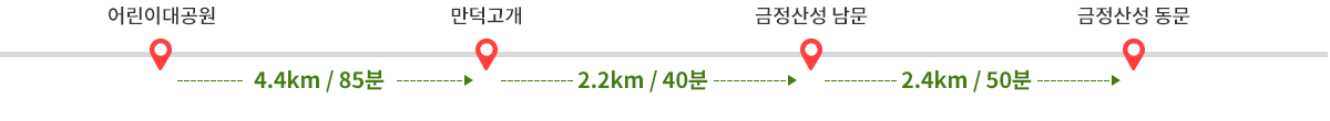 
            어린이대공원에서 만덕고개까지 4.4km 85분 소요 → 만덕고개에서 금정산성 남문까지 2.2km 40분 소요 → 금정산성 남문에서 금정산성 동문까지 2.4km 50분 소요