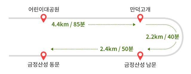 
            어린이대공원에서 만덕고개까지 4.4km 85분 소요 → 만덕고개에서 금정산성 남문까지 2.2km 40분 소요 → 금정산성 남문에서 금정산성 동문까지 2.4km 50분 소요