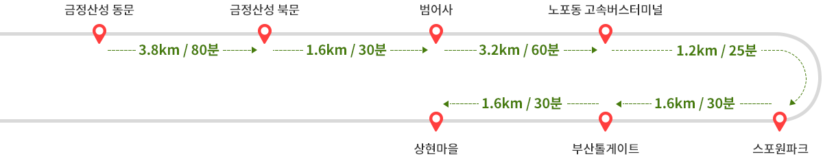 
            금정산성 동문에서 금정산성 북문까지 3.8km 80분 소요 → 금정산성 북문에서 범어사까지 1.6km 30분 소요 → 범어사에서 노포동 고속버스터미널까지 3.2km 60분 소요 → 
    노포동 고속버스터미널에서 스포원파크까지 1.2km 25분 소요 → 스포원파크에서 부산톨게이트까지 1.6km 30분 소요 → 부산톨게이트에서 상현마을까지 1.6km 30분 소요