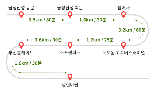 
            금정산성 동문에서 금정산성 북문까지 3.8km 80분 소요 → 금정산성 북문에서 범어사까지 1.6km 30분 소요 → 범어사에서 노포동 고속버스터미널까지 3.2km 60분 소요 → 
    노포동 고속버스터미널에서 스포원파크까지 1.2km 25분 소요 → 스포원파크에서 부산톨게이트까지 1.6km 30분 소요 → 부산톨게이트에서 상현마을까지 1.6km 30분 소요