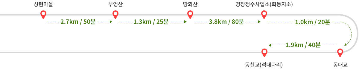 
            상현마을에서 부엉산까지 2.7km 50분 소요 → 부엉산에서 땅뫼산까지 1.3km 25분 소요 → 땅뫼산에서 명장정수사업소(회동지소)까지 3.8km 80분 소요 → 명장정수사업소(회동지소)에서 동대교까지 1.0km 20분 소요 → 동대교에서 동천교(석대다리)까지 1.9km 40분 소요 