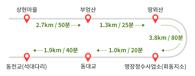 
            상현마을에서 부엉산까지 2.7km 50분 소요 → 부엉산에서 땅뫼산까지 1.3km 25분 소요 → 땅뫼산에서 명장정수사업소(회동지소)까지 3.8km 80분 소요 → 명장정수사업소(회동지소)에서 동대교까지 1.0km 20분 소요 → 동대교에서 동천교(석대다리)까지 1.9km 40분 소요