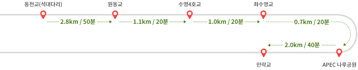 
            동천교(석대다리)에서 원동교까지 2.8km 50분 소요 → 원동교에서 수영4호교까지 1.1km 20분 소요 → 수영4호교에서 좌수영교까지 1.0km 20분 소요 → 
            좌수영교에서 APEC 나루공원까지 0.7km 20분 소요 → APEC 나루공원에서 민락교까지 2.0km 40분 소요