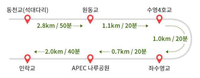 
           동천교(석대다리)에서 원동교까지 2.8km 50분 소요 → 원동교에서 수영4호교까지 1.1km 20분 소요 → 수영4호교에서 좌수영교까지 1.0km 20분 소요 → 
            좌수영교에서 APEC 나루공원까지 0.7km 20분 소요 → APEC 나루공원에서 민락교까지 2.0km 40분 소요