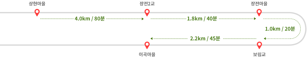 
        상현마을에서 장전2교까지 4.0km 80분 소요 → 장전2교에서 장전마을까지 1.8km 40분 소요 → 장전마을에서 보림교까지 1.0km 20분 소요 → 보림교에서 이곡마을까지 2.2km 45분 소요