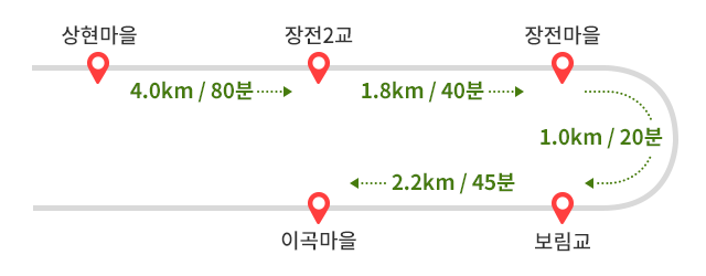 
        상현마을에서 장전2교까지 4.0km 80분 소요 → 장전2교에서 장전마을까지 1.8km 40분 소요 → 장전마을에서 보림교까지 1.0km 20분 소요 → 보림교에서 이곡마을까지 2.2km 45분 소요