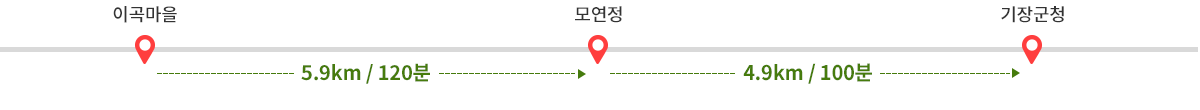 
            이곡마을에서 모연정까지 5.9km 120분 소요 → 모연정에서 기장군청까지 4.9km 100분 소요