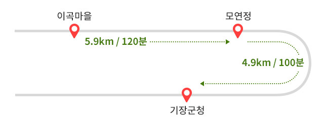 
            이곡마을에서 모연정까지 5.9km 120분 소요 → 모연정에서 기장군청까지 4.9km 100분 소요