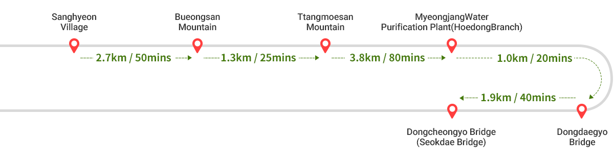 
        Sanghyeon Village ~ Bueongsan Mountain : 2.7km/50mins ->
        Bueongsan Mountain ~ Ttangmoesan Mountain : 1.3km/25mins ->
        Ttangmoesan Mountain ~ MyeongjangWater Purification Plant(HoedongBranch) : 3.8km/80mins ->
        MyeongjangWater Purification Plant(HoedongBranch) ~ Dongdaegyo Bridge : 1.9km/40mins ->
        Dongdaegyo Bridge ~ Dongcheongyo Bridge (Seokdae Bridge) :  1.0km/20mins