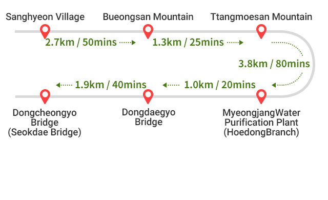 
        Sanghyeon Village ~ Bueongsan Mountain : 2.7km/50mins ->
        Bueongsan Mountain ~ Ttangmoesan Mountain : 1.3km/25mins ->
        Ttangmoesan Mountain ~ MyeongjangWater Purification Plant(HoedongBranch) : 3.8km/80mins ->
        MyeongjangWater Purification Plant(HoedongBranch) ~ Dongdaegyo Bridge : 1.9km/40mins ->
        Dongdaegyo Bridge ~ Dongcheongyo Bridge (Seokdae Bridge) :  1.0km/20mins
