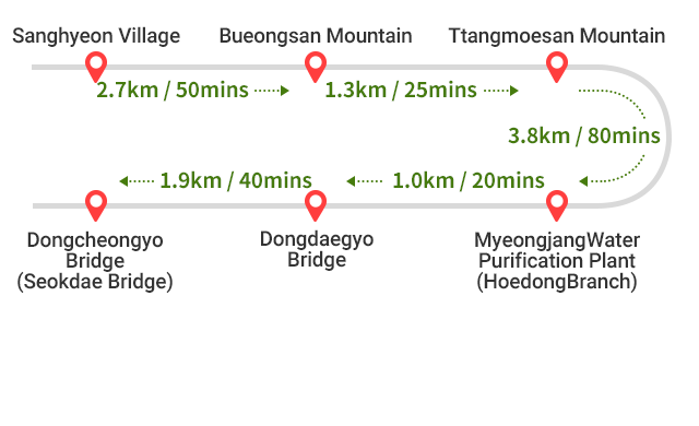 Sanghyeon Village ~ Bueongsan Mountain : 2.7km/50mins ->
Bueongsan Mountain ~ Ttangmoesan Mountain : 1.3km/25mins ->
Ttangmoesan Mountain ~ MyeongjangWater Purification Plant(HoedongBranch) : 3.8km/80mins ->
MyeongjangWater Purification Plant(HoedongBranch) ~ Dongdaegyo Bridge : 1.9km/40mins ->
Dongdaegyo Bridge ~ Dongcheongyo Bridge (Seokdae Bridge) : 1.0km/20mins