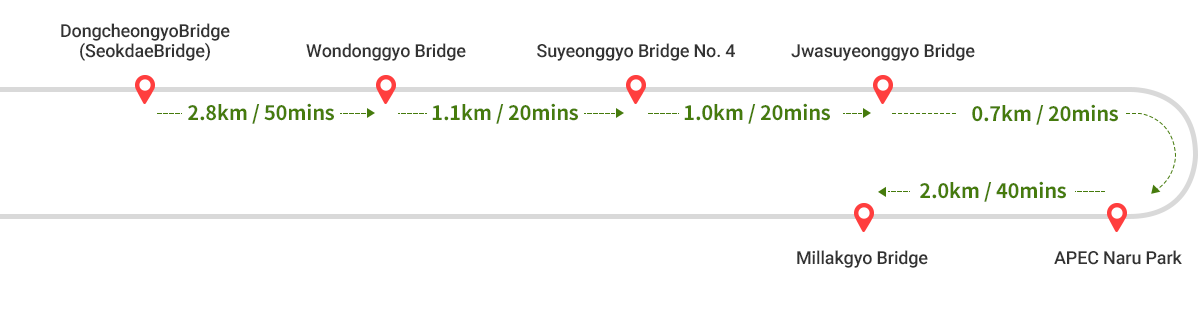 
        DongcheongyoBridge(SeokdaeBridge) ~ Wondonggyo Bridge : 2.8km/50mins ->
        Wondonggyo Bridge ~ Suyeonggyo Bridge No. 4 : 1.1km/20mins ->
        Suyeonggyo Bridge No. 4 ~ Jwasuyeonggyo Bridge : 1.0km/20mins ->
        Jwasuyeonggyo Bridge ~ APEC Naru Park : 0.7km/20mins ->
        APEC Naru Park ~ Millakgyo Bridge :  2.0km/40mins