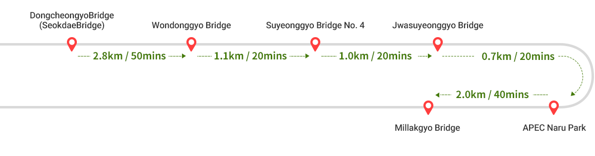 DongcheongyoBridge(SeokdaeBridge) ~ Wondonggyo Bridge : 2.8km/50mins ->
Wondonggyo Bridge ~ Suyeonggyo Bridge No. 4 : 1.1km/20mins ->
Suyeonggyo Bridge No. 4 ~ Jwasuyeonggyo Bridge : 1.0km/20mins ->
Jwasuyeonggyo Bridge ~ APEC Naru Park : 0.7km/20mins ->
APEC Naru Park ~ Millakgyo Bridge : 2.0km/40mins