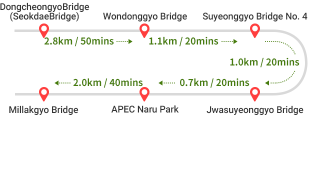 
        DongcheongyoBridge(SeokdaeBridge) ~ Wondonggyo Bridge : 2.8km/50mins ->
        Wondonggyo Bridge ~ Suyeonggyo Bridge No. 4 : 1.1km/20mins ->
        Suyeonggyo Bridge No. 4 ~ Jwasuyeonggyo Bridge : 1.0km/20mins ->
        Jwasuyeonggyo Bridge ~ APEC Naru Park : 0.7km/20mins ->
        APEC Naru Park ~ Millakgyo Bridge :  2.0km/40mins