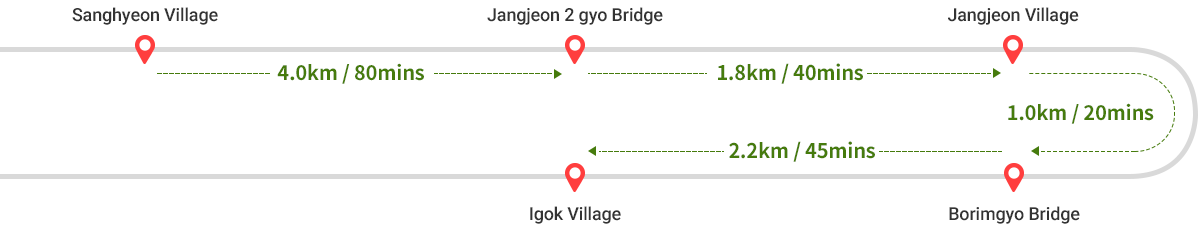 
        Sanghyeon Village ~ Jangjeon2gyoBridge : 4km/80mins ->
        Jangjeon2gyoBridge ~ JangjeonVillage : 1.8km/40mins ->
        JangjeonVillage ~ BorimgyoBridge : 1.0km/20mins ->
        BorimgyoBridge ~ IgokVillage : 2.2km/45mins