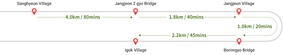 Sanghyeon Village ~ Jangjeon2gyoBridge : 4km/80mins ->
Jangjeon2gyoBridge ~ JangjeonVillage : 1.8km/40mins ->
JangjeonVillage ~ BorimgyoBridge : 1.0km/20mins ->
BorimgyoBridge ~ IgokVillage : 2.2km/45mins