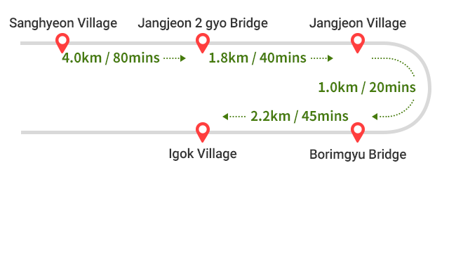 Sanghyeon Village ~ Jangjeon2gyoBridge : 4km/80mins ->
Jangjeon2gyoBridge ~ JangjeonVillage : 1.8km/40mins ->
JangjeonVillage ~ BorimgyoBridge : 1.0km/20mins ->
BorimgyoBridge ~ IgokVillage : 2.2km/45mins