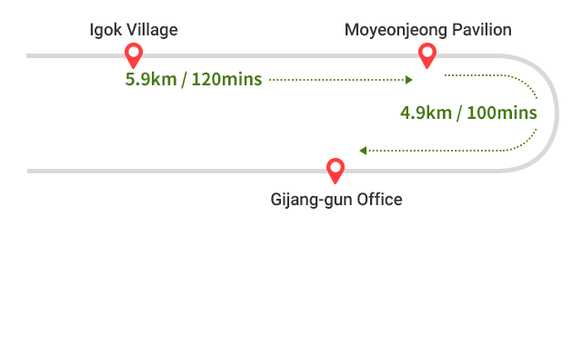 
        Igok Village ~ Moyeonjeong Pavilion : 5.9km/120mins ->
        Moyeonjeong Pavilion ~ Gijang-gun Office : 4.9km/100mins