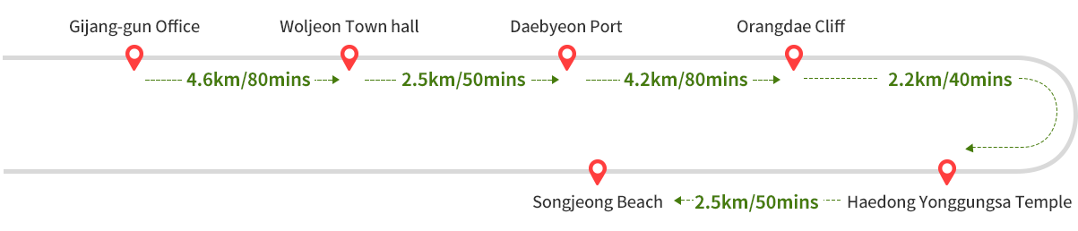 
        Gijang-gun Office~Woljeon Town hall  4.6km/80mins-> 
        Woljeon Town hall~Daebyeon Port  2.5km/50mins ->
        Daebyeon Port~Orangdae Cliff 4.2km/80mins ->
        Orangdae Cliff~Haedong Yonggungsa Temple 2.2km/40mins  ->
        Haedong Yonggungsa Temple~Songjeong Beach  2.5km/50mins
            