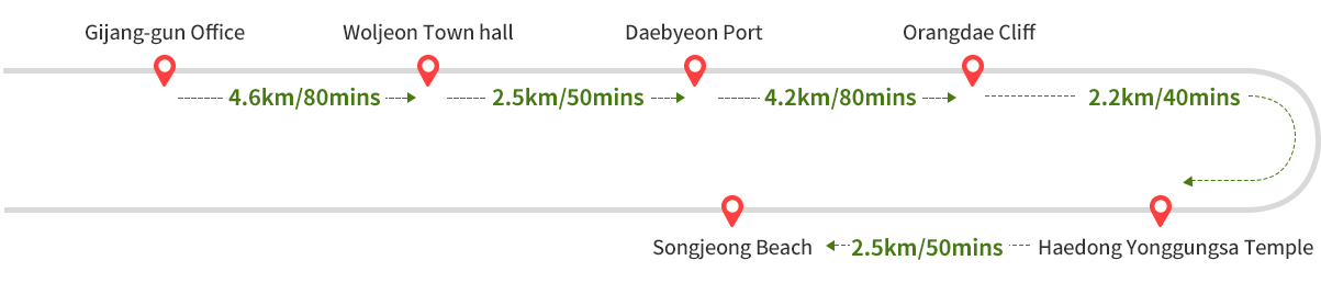 
        Gijang-gun Office~Woljeon Town hall  4.6km/80mins-> 
        Woljeon Town hall~Daebyeon Port  2.5km/50mins ->
        Daebyeon Port~Orangdae Cliff 4.2km/80mins ->
        Orangdae Cliff~Haedong Yonggungsa Temple 2.2km/40mins  ->
        Haedong Yonggungsa Temple~Songjeong Beach  2.5km/50mins
            