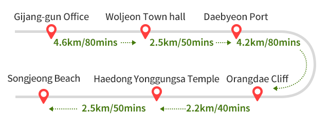 
        Gijang-gun Office~Woljeon Town hall  4.6km/80mins-> 
        Woljeon Town hall~Daebyeon Port  2.5km/50mins ->
        Daebyeon Port~Orangdae Cliff 4.2km/80mins ->
        Orangdae Cliff~Haedong Yonggungsa Temple 2.2km/40mins  ->
        Haedong Yonggungsa Temple~Songjeong Beach  2.5km/50mins