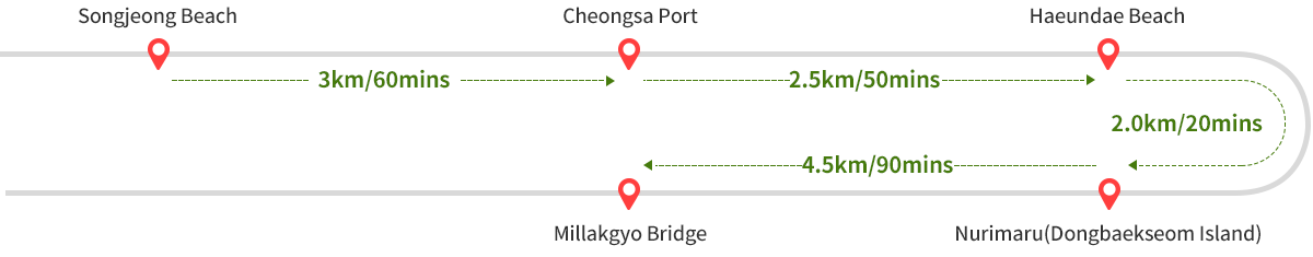 
        Imnang Beach~Chiram Port 2.5㎞/50mins-> 
        Chiram Port~Pukyong National University Institute of Fisheries
        Science 2.0㎞/40mins ->
        ~Pukyong National University Institute of Fisheries
        Science~Ilgwang Beach 4.5㎞/90mins ->
        Ilgwang Beach~Gijang 1.5㎞/30mins  ->
        Gijang-gun Office 1.0㎞/20mins
            