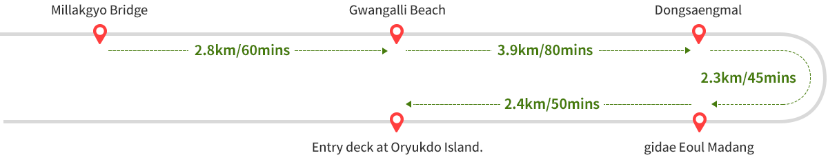 Imnang Beach~Chiram Port 2.5㎞/50mins->
Chiram Port~Pukyong National University Institute of Fisheries
Science 2.0㎞/40mins ->
~Pukyong National University Institute of Fisheries
Science~Ilgwang Beach 4.5㎞/90mins ->
Ilgwang Beach~Gijang 1.5㎞/30mins ->
Gijang-gun Office 1.0㎞/20mins