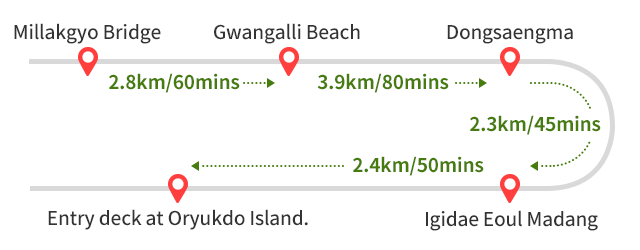 Imnang Beach~Chiram Port 2.5㎞/50mins->
Chiram Port~Pukyong National University Institute of Fisheries
Science 2.0㎞/40mins ->
~Pukyong National University Institute of Fisheries
Science~Ilgwang Beach 4.5㎞/90mins ->
Ilgwang Beach~Gijang 1.5㎞/30mins ->
Gijang-gun Office 1.0㎞/20mins